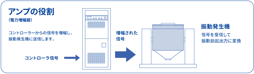 アンプ（電力増幅器）の役割 コントローラーからの信号を増幅し、振動発生機に送信します。コントローラ信号→増幅された信号→振動発生機　信号を受信して振動励起出力に変換